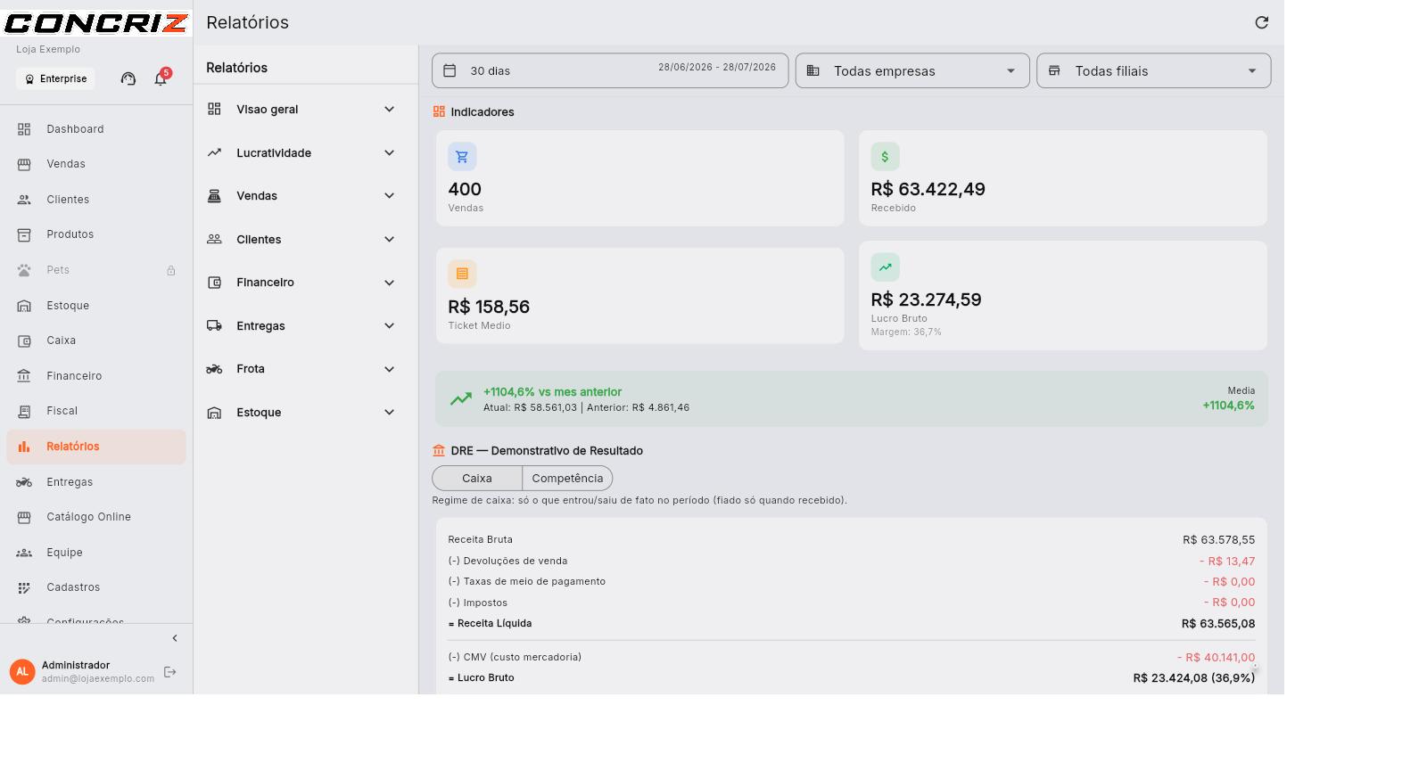 Relatórios com indicadores (vendas, recebido, ticket, lucro) e a DRE